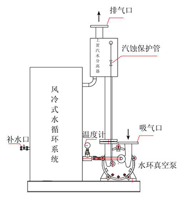 非耀風(fēng)冷式自循環(huán)水環(huán)真空泵機(jī)組示意圖